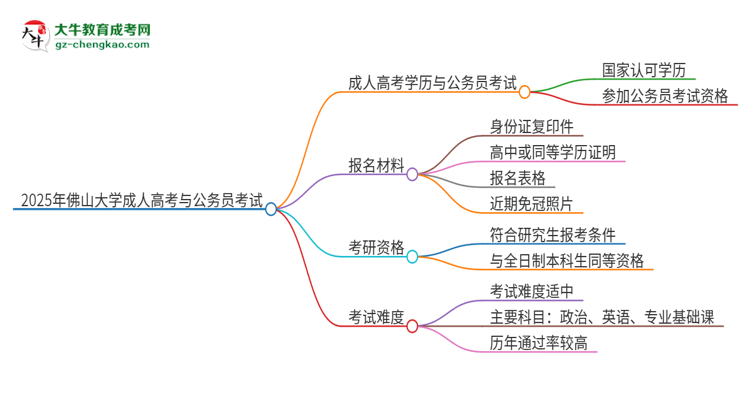 2025年佛山大學(xué)成人高考學(xué)歷可以考公嗎？思維導(dǎo)圖