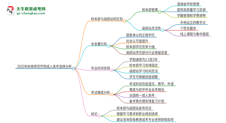 2025年嶺南師范學(xué)院成人高考校本部和函授站哪個(gè)好一點(diǎn)？思維導(dǎo)圖