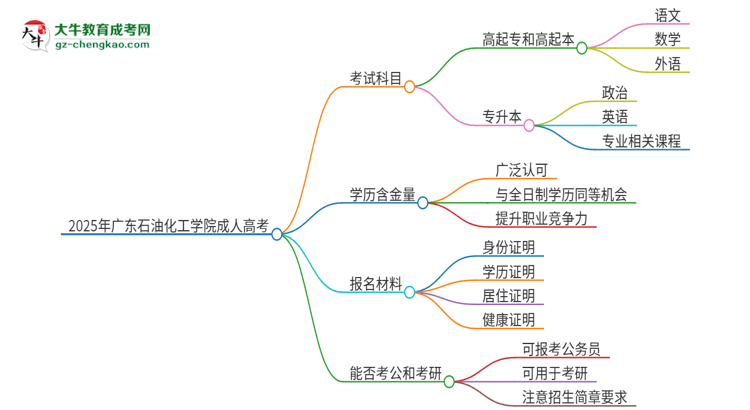 2025年廣東石油化工學(xué)院成人高考入學(xué)考試考幾科？思維導(dǎo)圖