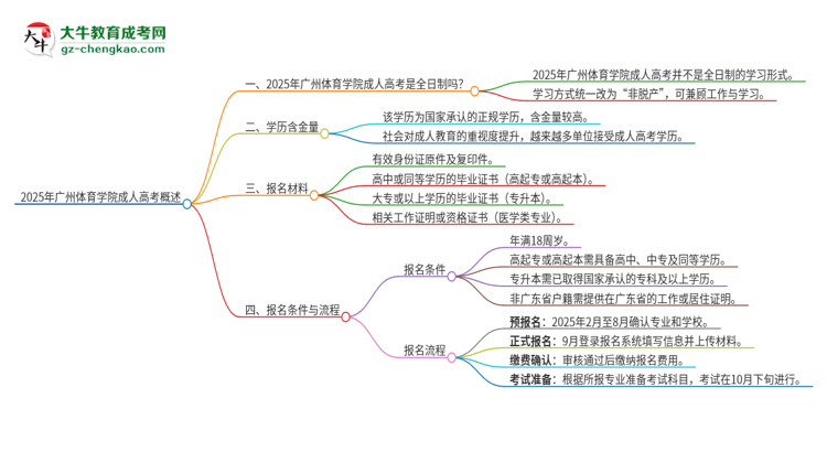 2025年廣州體育學(xué)院成人高考的是全日制的嗎？思維導(dǎo)圖