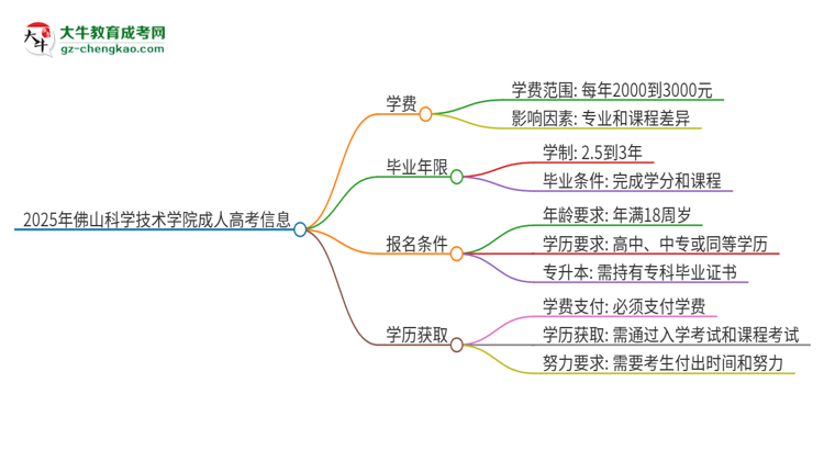 2025年佛山科學(xué)技術(shù)學(xué)院成人高考一年學(xué)費(fèi)要多少？思維導(dǎo)圖