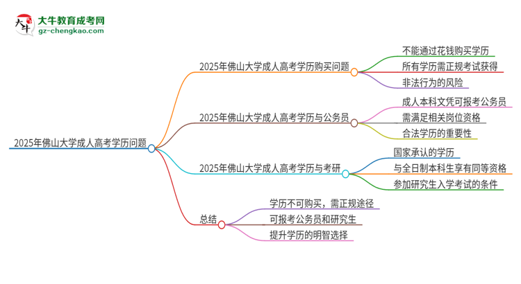 2025年佛山大學成人高考學歷能花錢買到！真的嗎？思維導圖