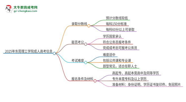 2025年東莞理工學(xué)院成人高考需要考幾分能被錄??？思維導(dǎo)圖