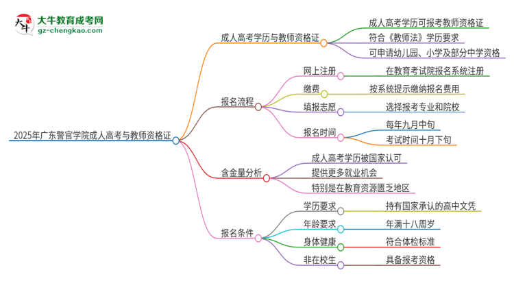 2025年廣東警官學(xué)院成人高考能考教資嗎？思維導(dǎo)圖