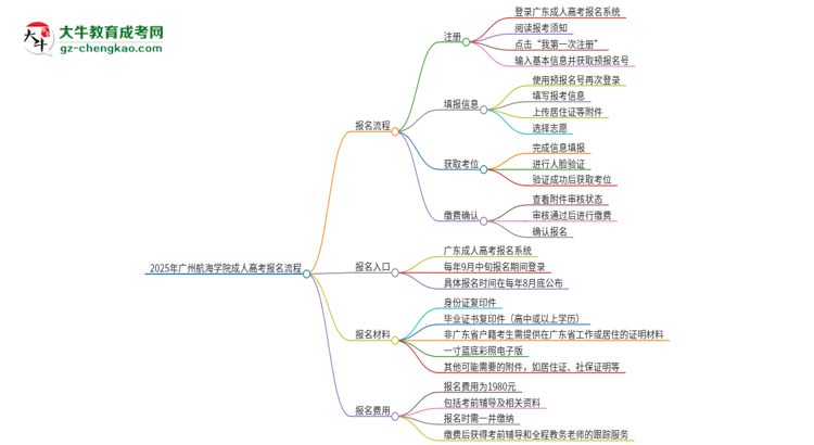 2025年廣州航海學(xué)院成人高考報(bào)名流程是什么？思維導(dǎo)圖