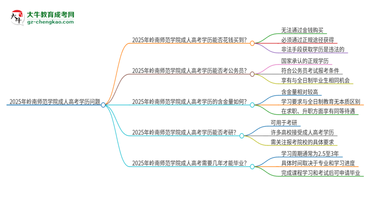 2025年嶺南師范學(xué)院成人高考學(xué)歷能花錢買到！真的嗎？思維導(dǎo)圖