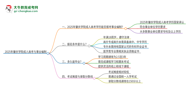 2025年肇慶學(xué)院成人高考能考事業(yè)編嗎？思維導(dǎo)圖