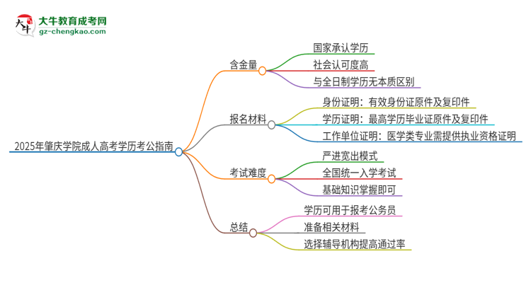2025年肇慶學(xué)院成人高考學(xué)歷可以考公嗎？思維導(dǎo)圖