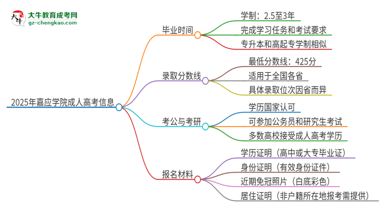 2025年嘉應(yīng)學(xué)院成人高考多久能考完拿證？思維導(dǎo)圖