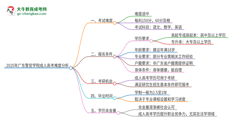 2025年廣東警官學(xué)院成人高考有多難？思維導(dǎo)圖