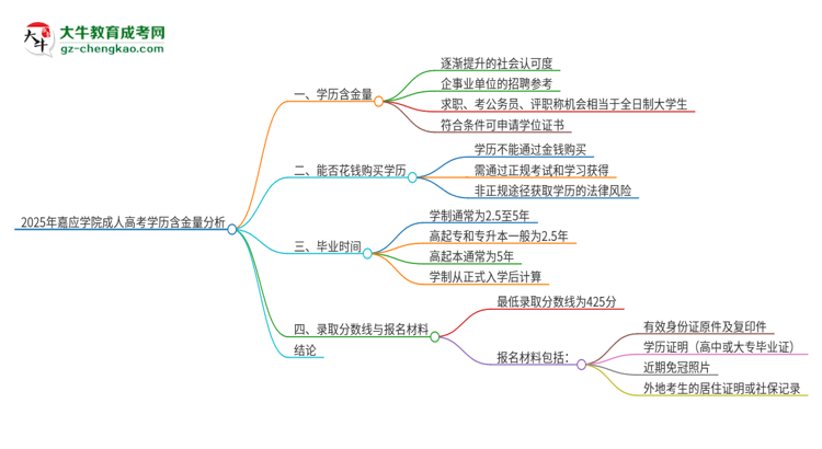 2025年嘉應(yīng)學(xué)院成人高考的學(xué)歷含金量怎么樣？思維導(dǎo)圖