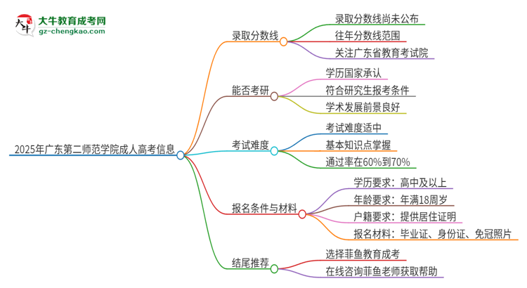 2025年廣東第二師范學(xué)院成人高考需要考幾分能被錄??？思維導(dǎo)圖