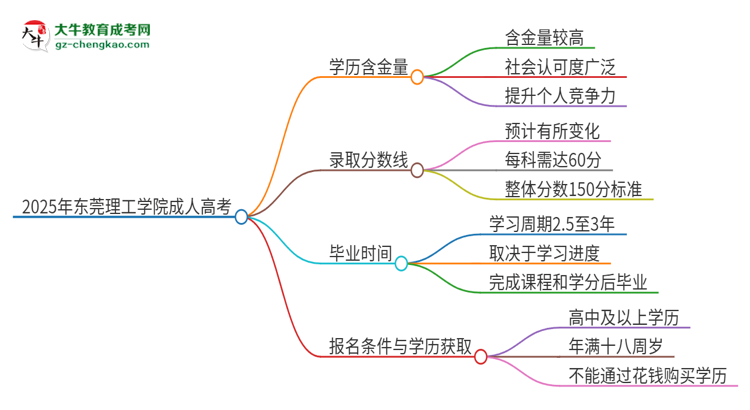 2025年東莞理工學院成人高考的學歷含金量怎么樣？思維導圖