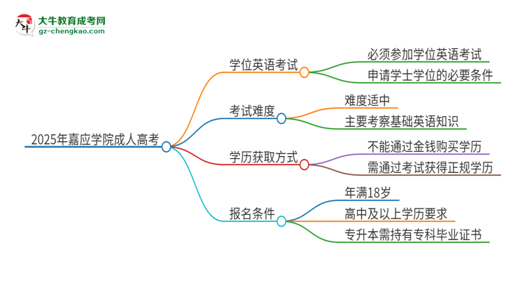 2025年嘉應(yīng)學(xué)院成人高考必須考學(xué)位英語(yǔ)嗎？思維導(dǎo)圖