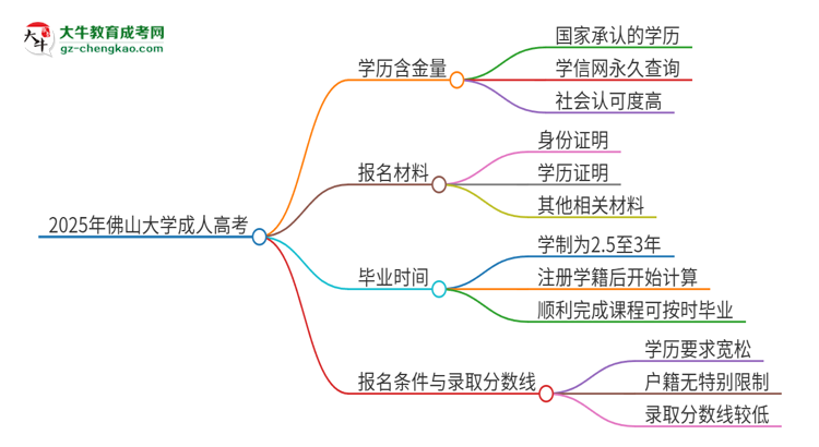 2025年佛山大學成人高考的學歷含金量怎么樣？思維導圖