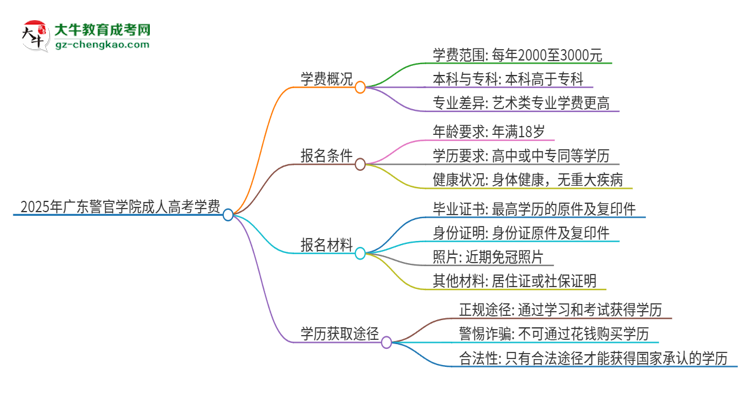 2025年廣東警官學(xué)院成人高考一年學(xué)費(fèi)要多少？思維導(dǎo)圖