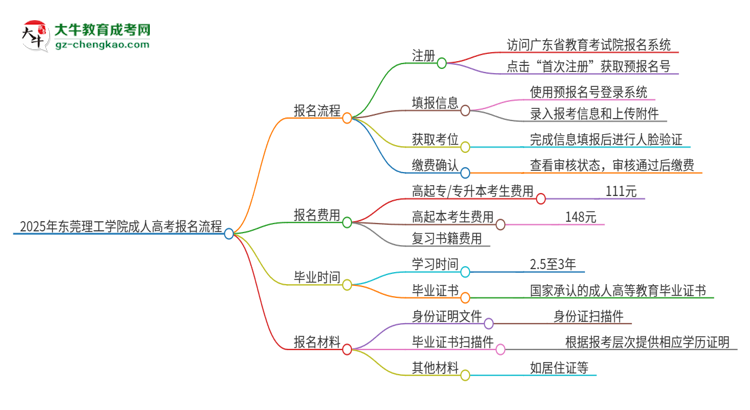 2025年東莞理工學院成人高考報名流程是什么？思維導圖