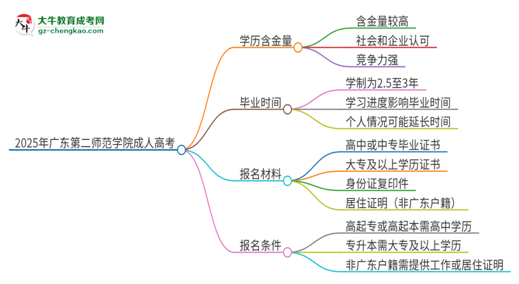 2025年廣東第二師范學(xué)院成人高考的學(xué)歷含金量怎么樣？思維導(dǎo)圖
