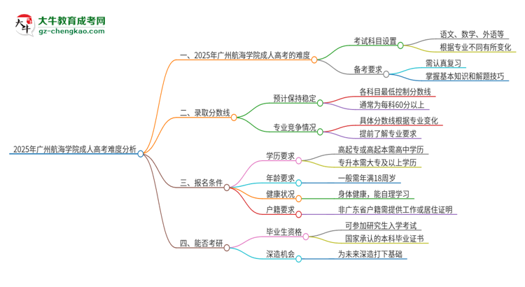 2025年廣州航海學院成人高考有多難？思維導圖