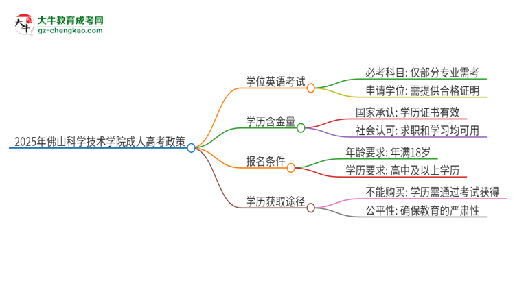 2025年佛山科學技術學院成人高考必須考學位英語嗎？思維導圖