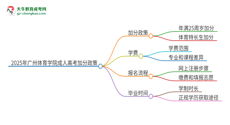 2025年廣州體育學(xué)院成人高考能加分嗎？加分條件是什么？思維導(dǎo)圖