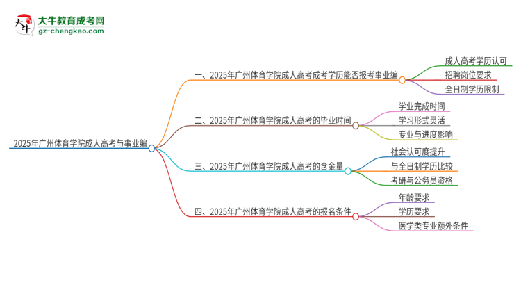 2025年廣州體育學(xué)院成人高考能考事業(yè)編嗎？思維導(dǎo)圖