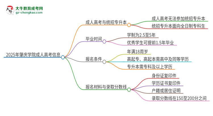 2025年肇慶學(xué)院考完成人高考還能參加統(tǒng)招專升本嗎？思維導(dǎo)圖