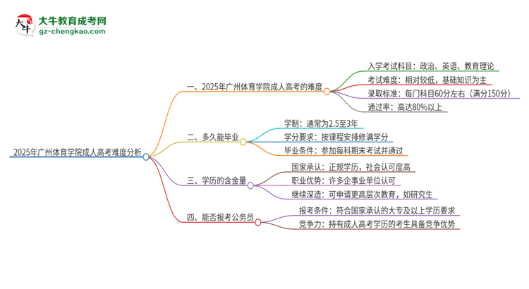 2025年廣州體育學(xué)院成人高考有多難？思維導(dǎo)圖