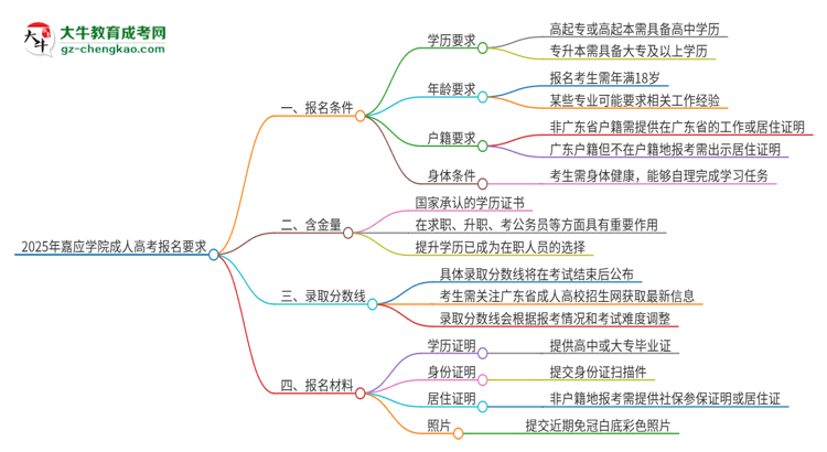 2025年嘉應學院的成人高考報名要求有哪些限制？思維導圖