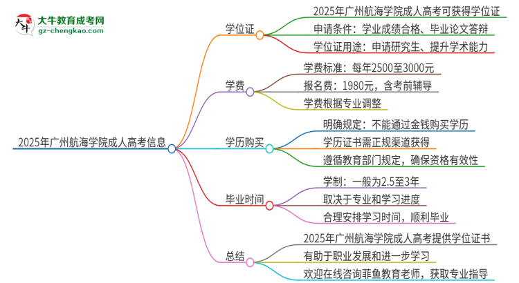2025年廣州航海學(xué)院成人高考能拿到學(xué)位證嗎？思維導(dǎo)圖
