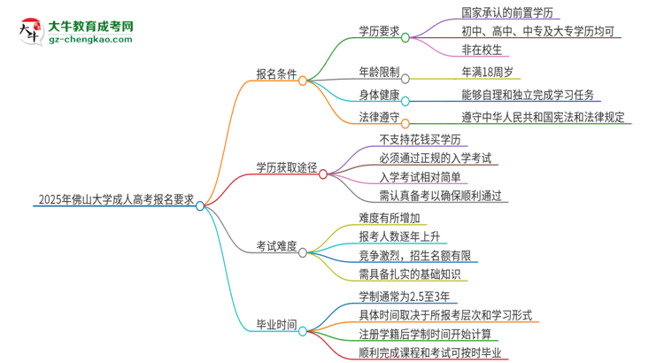 2025年佛山大學(xué)的成人高考報(bào)名要求有哪些限制？思維導(dǎo)圖