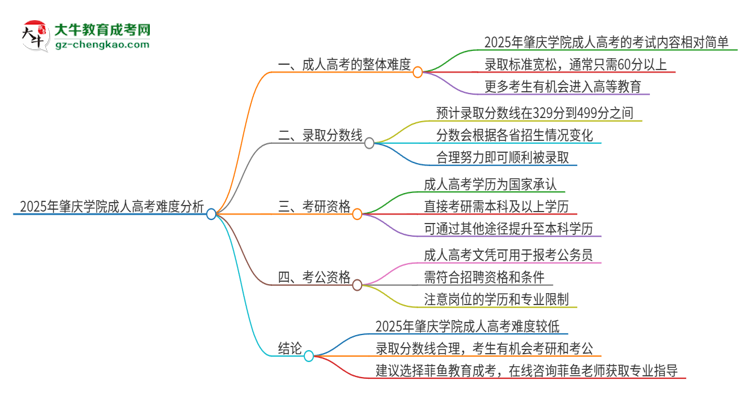 2025年肇慶學(xué)院成人高考有多難？思維導(dǎo)圖