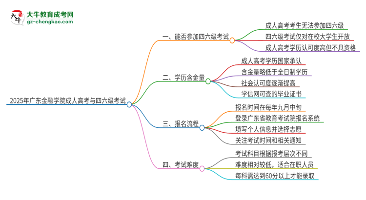 2025年廣東金融學(xué)院讀成人高考能考四六級(jí)嗎？思維導(dǎo)圖