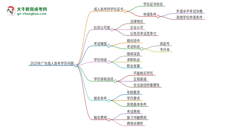 2025年廣東石油化工學(xué)院成人高考學(xué)歷能花錢(qián)買(mǎi)到！真的嗎？思維導(dǎo)圖