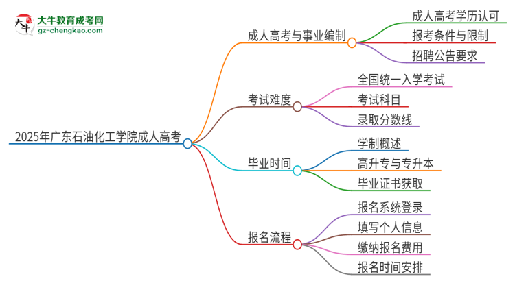2025年廣東石油化工學(xué)院成人高考能考事業(yè)編嗎？思維導(dǎo)圖