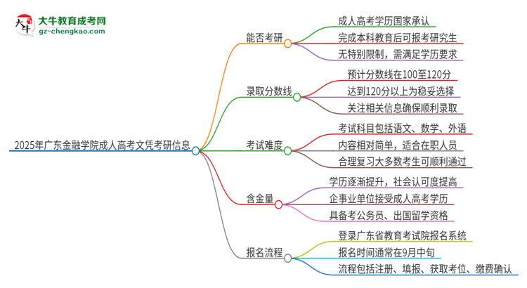 2025年廣東金融學(xué)院成人高考文憑能考研嗎？思維導(dǎo)圖