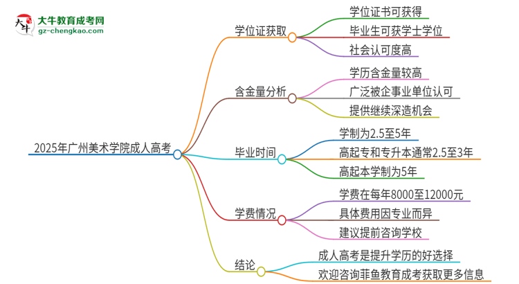 2025年廣州美術(shù)學院成人高考能拿到學位證嗎？思維導(dǎo)圖