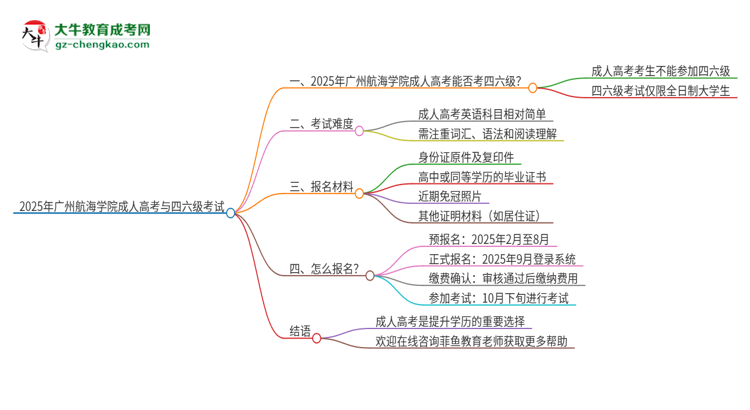 2025年廣州航海學(xué)院讀成人高考能考四六級(jí)嗎？思維導(dǎo)圖