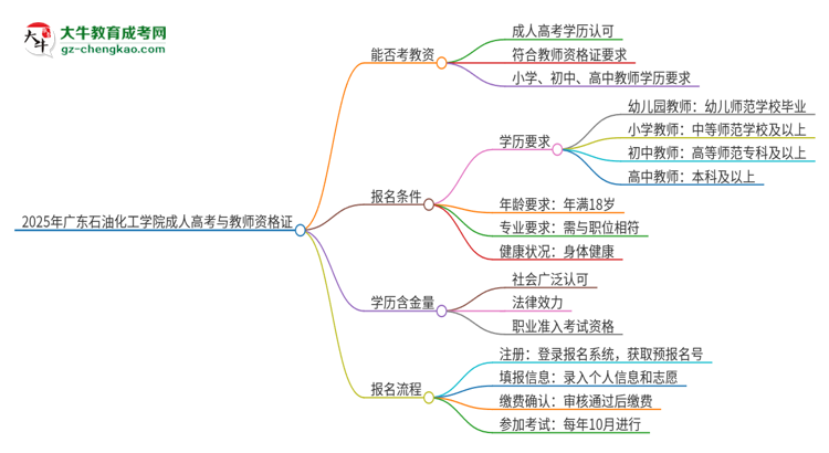 2025年廣東石油化工學(xué)院成人高考能考教資嗎？思維導(dǎo)圖