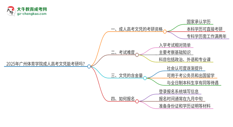 2025年廣州體育學(xué)院成人高考文憑能考研嗎？思維導(dǎo)圖