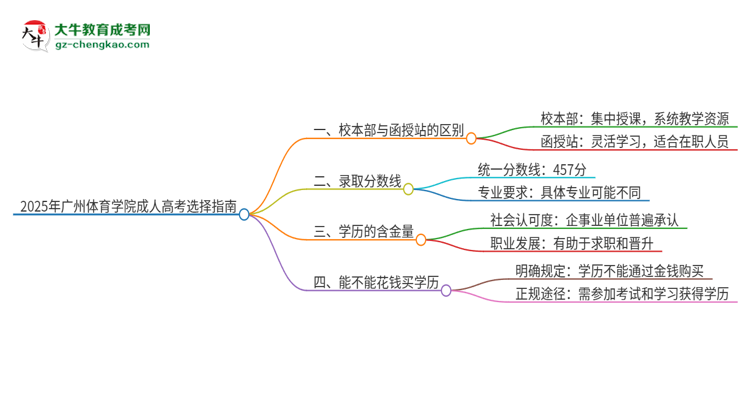 2025年廣州體育學(xué)院成人高考校本部和函授站哪個好一點？思維導(dǎo)圖