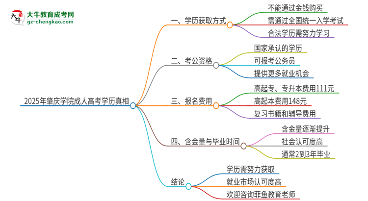 2025年肇慶學(xué)院成人高考學(xué)歷能花錢買到！真的嗎？思維導(dǎo)圖