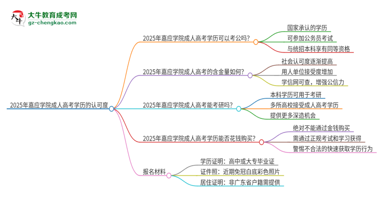 2025年嘉應(yīng)學(xué)院成人高考學(xué)歷可以考公嗎？思維導(dǎo)圖