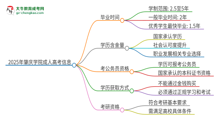 2025年肇慶學(xué)院成人高考多久能考完拿證？思維導(dǎo)圖