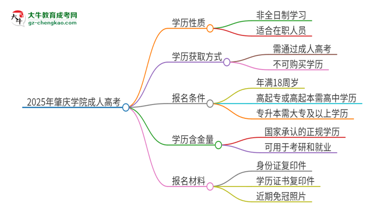 2025年肇慶學(xué)院成人高考的是全日制的嗎？思維導(dǎo)圖
