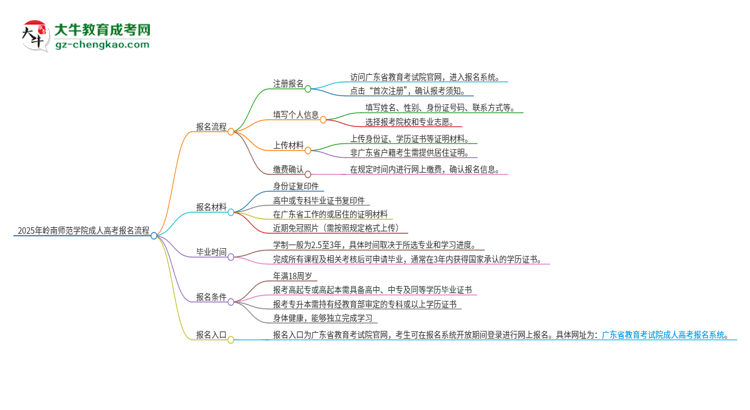 2025年嶺南師范學(xué)院成人高考報(bào)名流程是什么？思維導(dǎo)圖