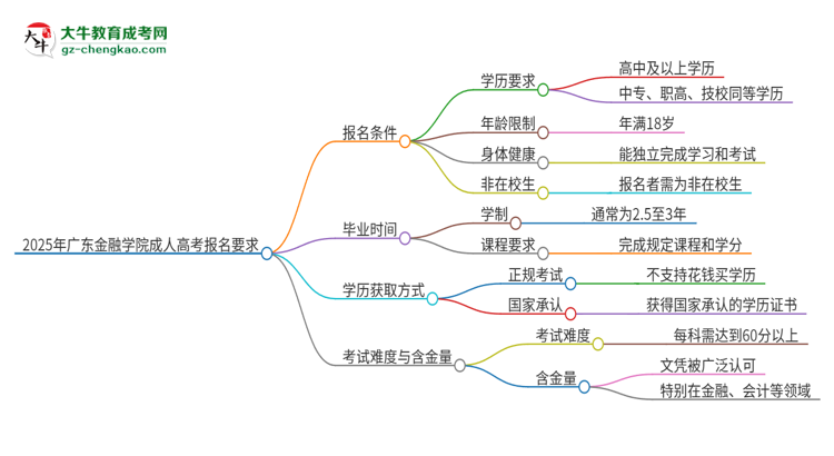 2025年廣東金融學(xué)院的成人高考報(bào)名要求有哪些限制？思維導(dǎo)圖