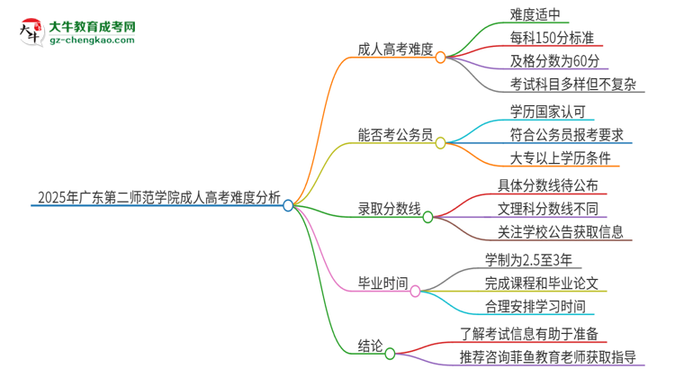 2025年廣東第二師范學(xué)院成人高考有多難？思維導(dǎo)圖