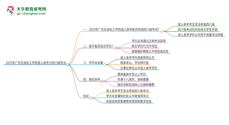 2025年廣東石油化工學(xué)院讀成人高考能考四六級嗎？思維導(dǎo)圖