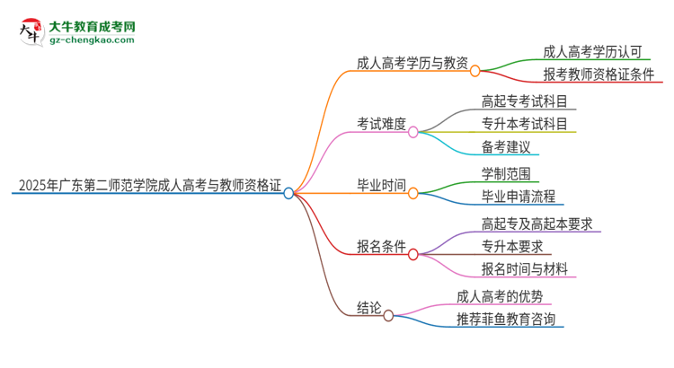 2025年廣東第二師范學(xué)院成人高考能考教資嗎？思維導(dǎo)圖